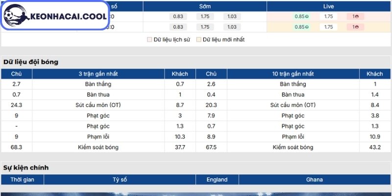 Soi Kèo Anh Vs Ghana (03h00 24/06, FIFA World Cup) 1 Phong độ Anh gần nhất
