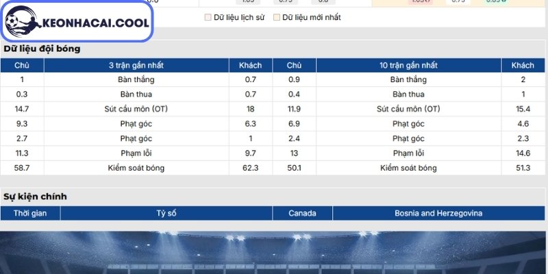 Soi kèo Canada vs Bosnia & Herzegovina (02h00 13/06, FIFA World Cup) 1 Phong độ Canada gần nhất