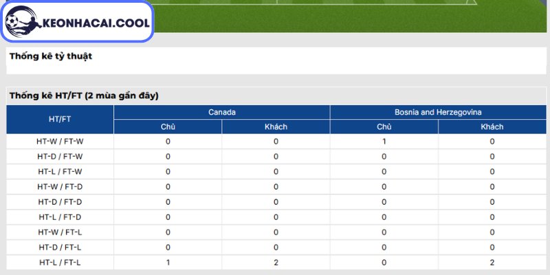 Soi kèo Canada vs Bosnia & Herzegovina (02h00 13/06, FIFA World Cup) 3 Thông tin lực lượng Canada vs Bosnia & Herzegovina (02h00 13/06, FIFA World Cup)