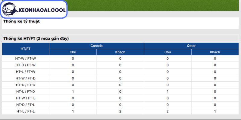 Soi kèo Canada vs Qatar (05h00 19/06, FIFA World Cup) 3 Thông tin lực lượng Canada vs Qatar (05h00 19/06, FIFA World Cup)