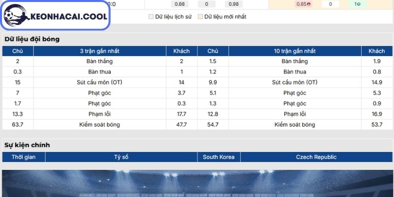 Soi kèo Hàn Quốc vs Cộng hòa Séc (09h00 12/06, FIFA World Cup) 1 Phong độ Hàn Quốc gần nhất