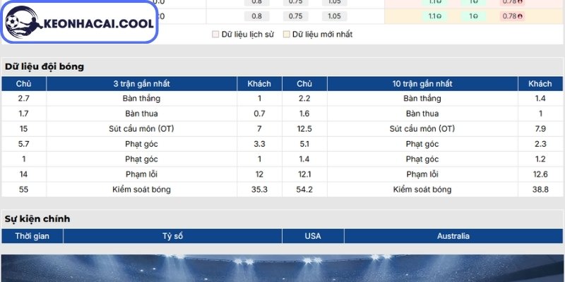 Soi kèo Mỹ vs Úc (02h00 20/06, FIFA World Cup) 1 Phong độ Mỹ gần nhất