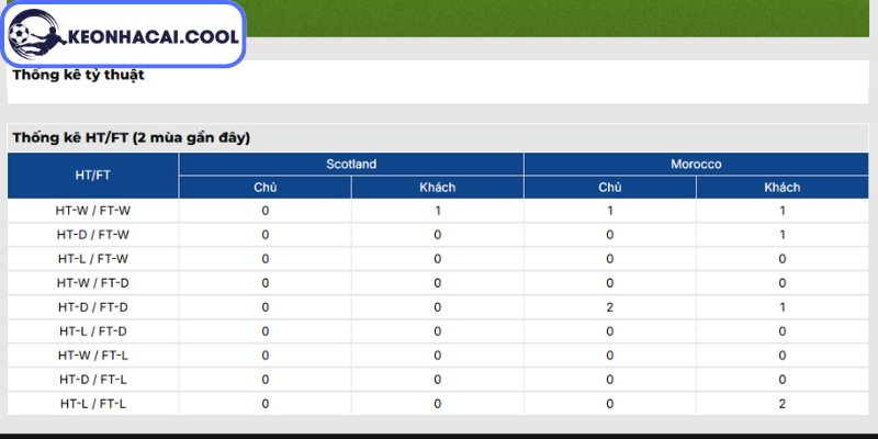 Soi kèo Scotland vs Ma Rốc (05h00 20/06, FIFA World Cup) 3 Thông tin lực lượng Scotland vs Ma Rốc (05h00 20/06, FIFA World Cup)