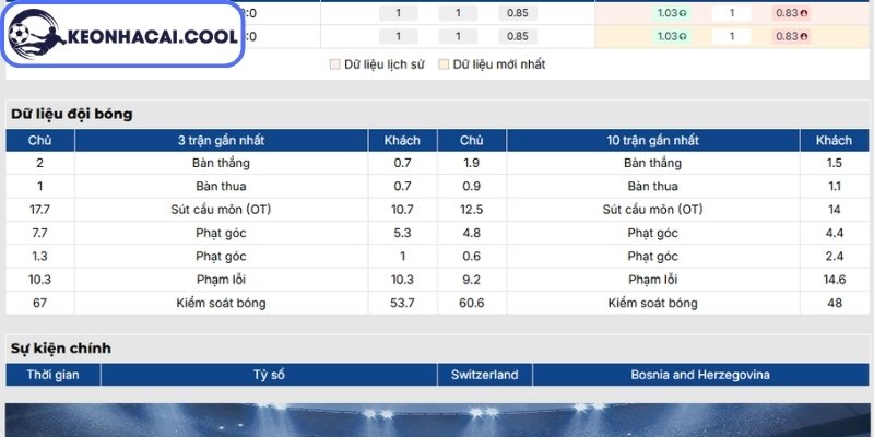 Soi kèo Thụy Sĩ vs Bosnia & Herzegovina (02h00 19/06, FIFA World Cup) 1 Phong độ Thụy Sĩ gần nhất