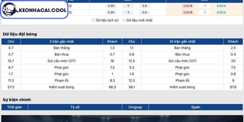Phong độ Uruguay gần nhất